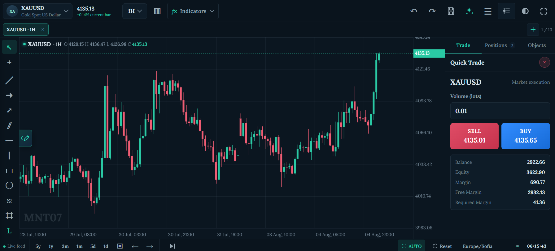 MNT07 advanced charts