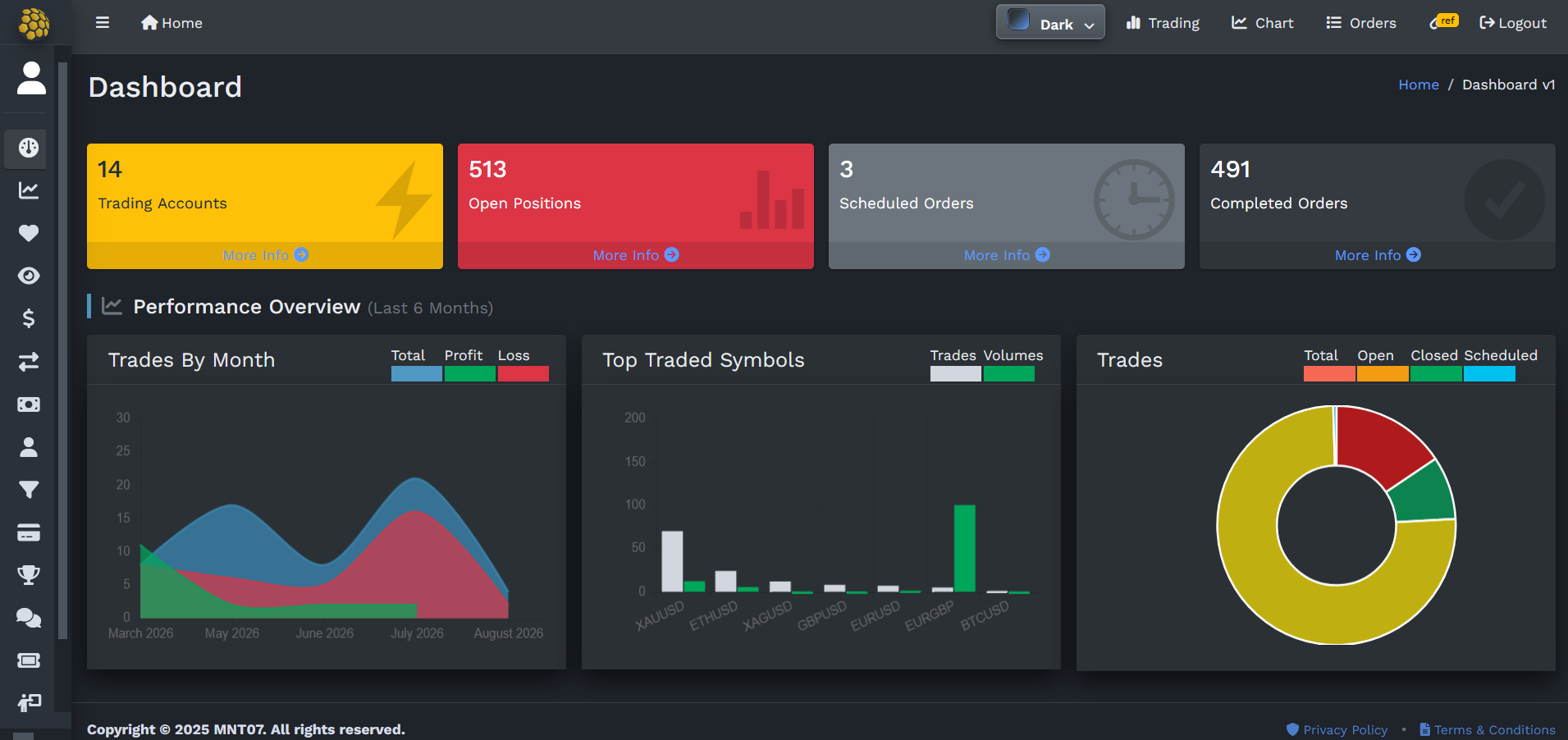 MNT07 dashboard